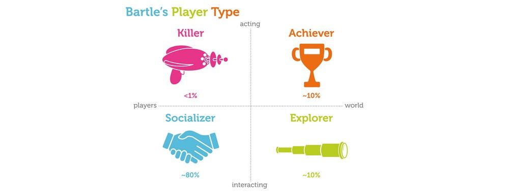 Summary of motivation of players of online games Basic categories of