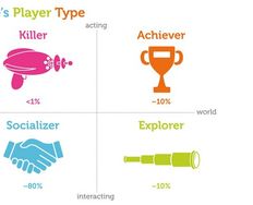 Bartle’s Player Types for Gamification - Article hero image