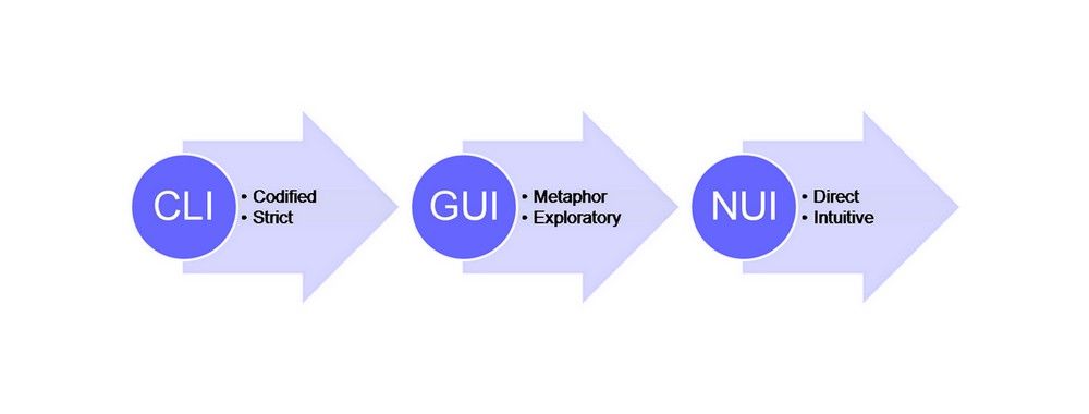 Natural User Interfaces – What does it mean & how to design user interfaces  that feel naturaly