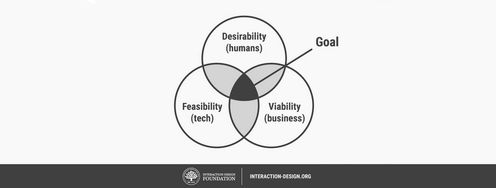 From Prototype to Product: Ensure That Your Solution Is Feasible and Viable - Article hero image