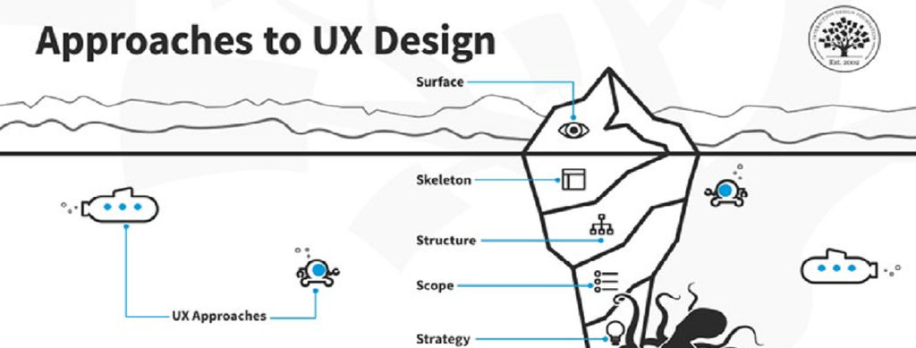 What are the Five Elements of UX Design?
