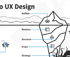 What are the Five Elements of UX Design? - Article hero image