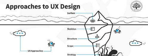 What are the Five Elements of UX Design? - Article hero image