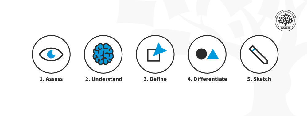 Five steps in HCD for mobile: Assess, Understand, Define, Differentiate, Sketch