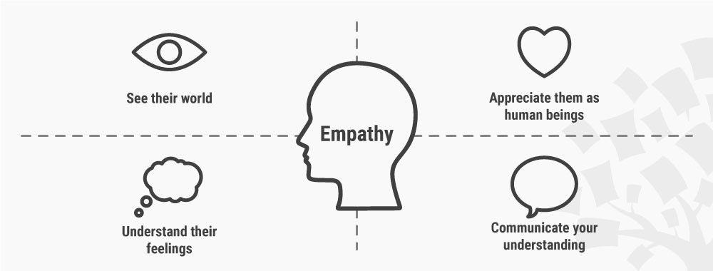 What Is Empathy and Why Is It So Important in Design Thinking? | IxDF