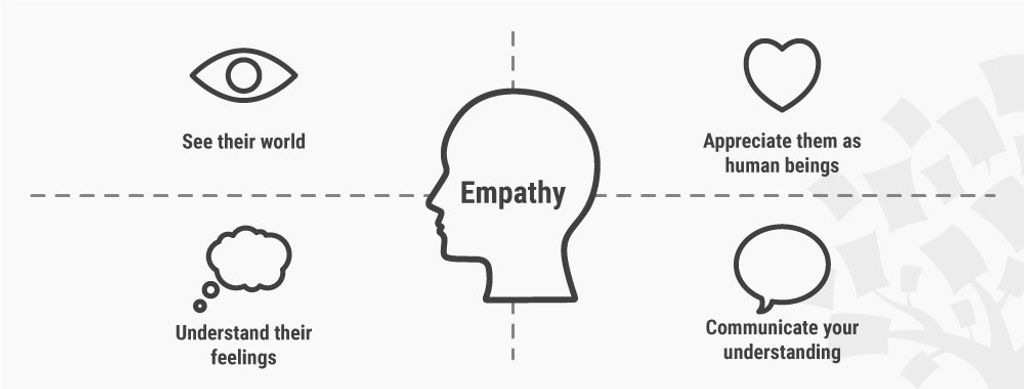 Stage 1 in the Design Thinking Process: Empathise with Your Users