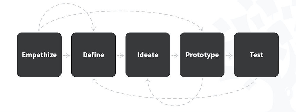 The five stages of the design thinking process. They are empathize, define, ideate, prototype, and test.