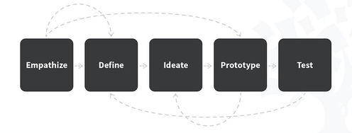 10 Insightful Design Thinking Frameworks: A Quick Overview - Article hero image