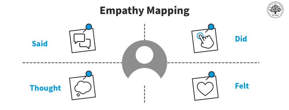 design thinking methodology process