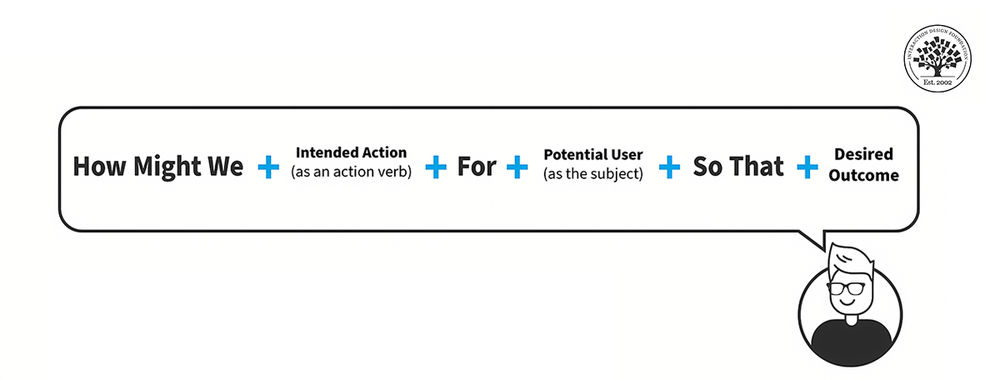 design thinking process education