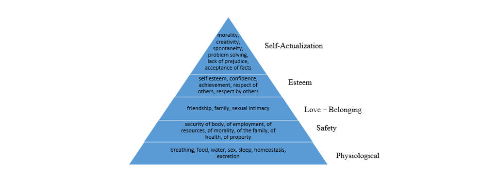Maslow's Hierarchy of Needs