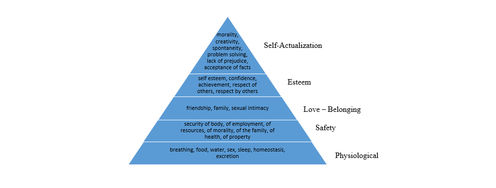 Maslow's Hierarchy of Needs - Article hero image