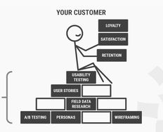 Improve Customer Experience with UX Investments that Increase ROI - Article hero image