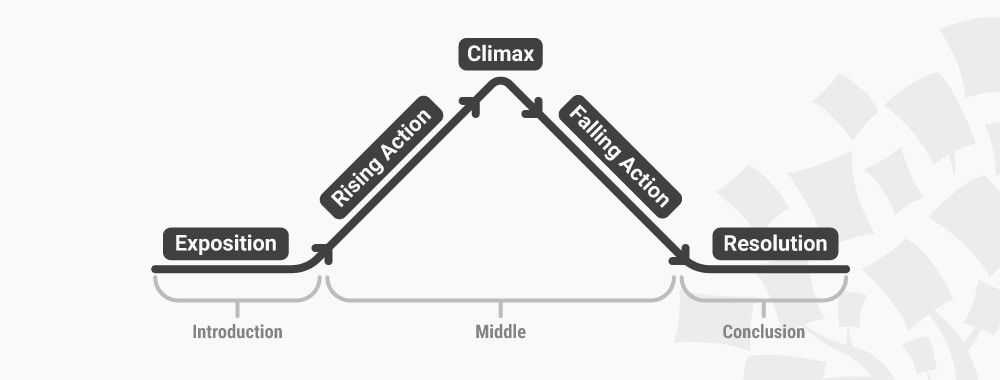 PLOT: rising action, climax, falling action, resolution 