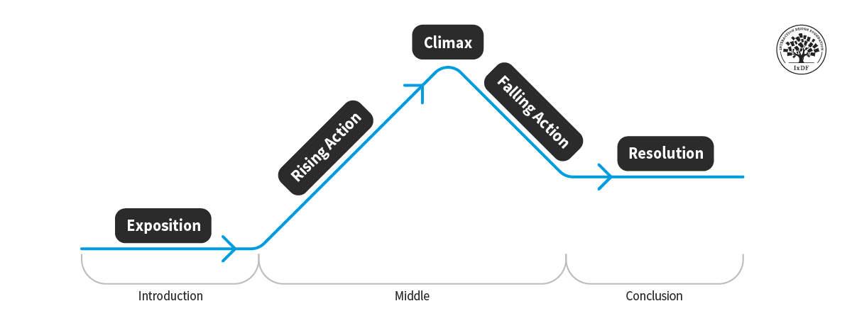 Freytag’s 5-Part Dramatic Structure: exposition, rising action, climax, falling action, and resolution.