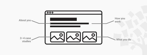 What Should a UX Design Portfolio Contain? - Article hero image