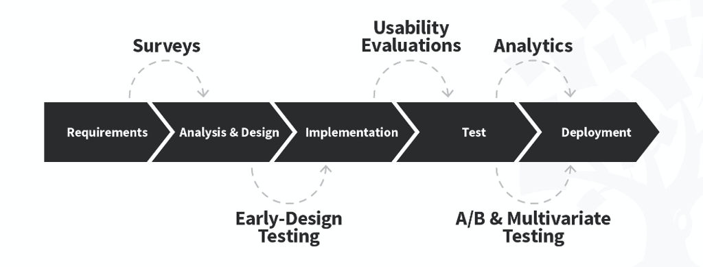 How to Fit Quantitative Research into the Project Lifecycle