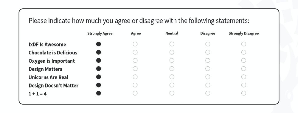 Example of survey straighlining, where the respondent chooses "Strongly Agree" for all questions even if the individual questions are contradictory.