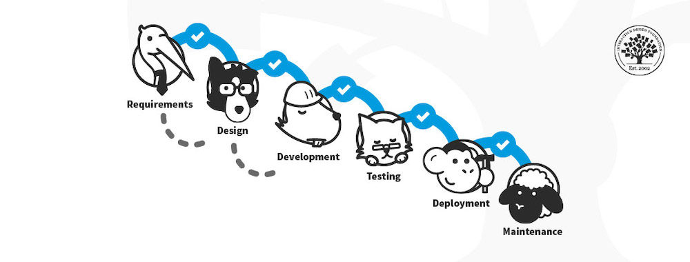 Illustration of a waterfall a waterfall with arrows indicating back-and-forth between the Requirements, Design and Development phases.