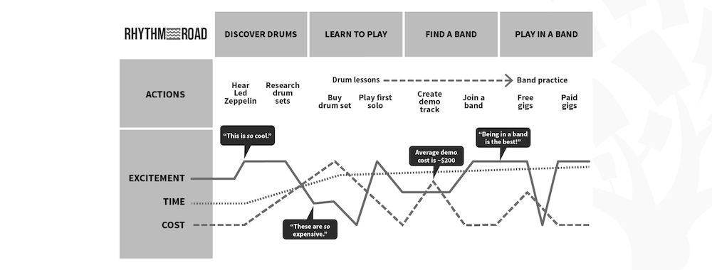 Example of an experience map for a fictitious application called Rhythm Road