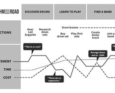 4 Takeaways from the IxDF Journey Mapping Course - Article hero image