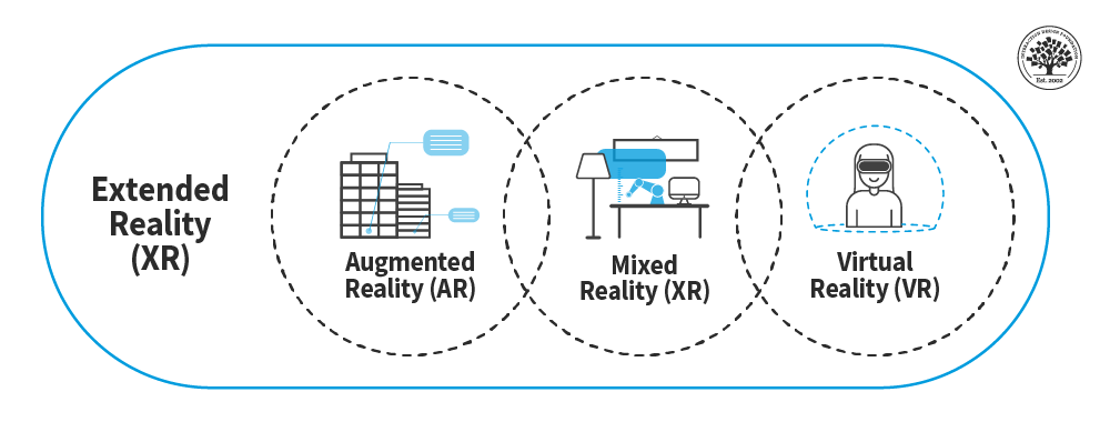 Three circles that overlap. From left to right: augmented reality, mixed reality and virtual reality. A big rectangle representing extended reality encompasses all the other circles.
