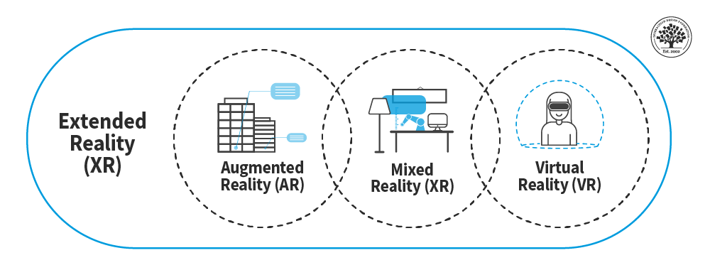 AR VR MR and XR technology