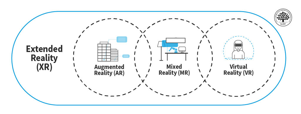 Beyond AR vs. VR: What is the Difference between AR vs. MR vs. VR vs. XR?