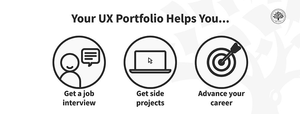Image with the text: your UX portfolio helps you get a job interview, get side projects and advance your career.