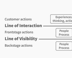 Learn the Language of Service Design - Article hero image