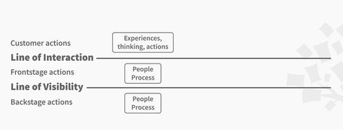 Learn the Language of Service Design - Article hero image