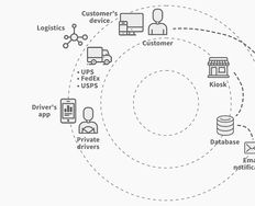 Understand the Service Design Process - Article hero image