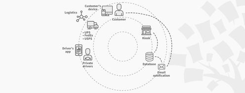 Understand the Service Design Process - Article hero image