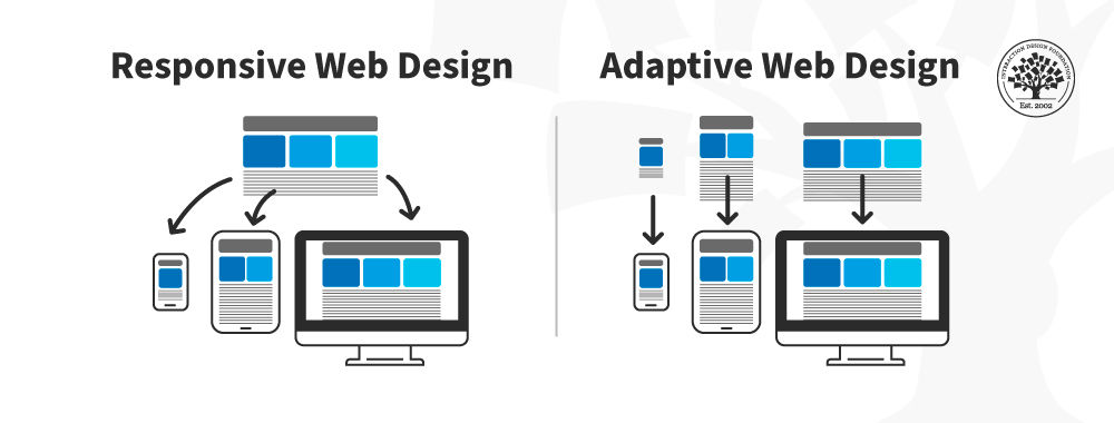 Responsive Design uses a single layout for multiple devices, while Adaptive Design typically uses different layouts for different devices, tailored to the users' context.