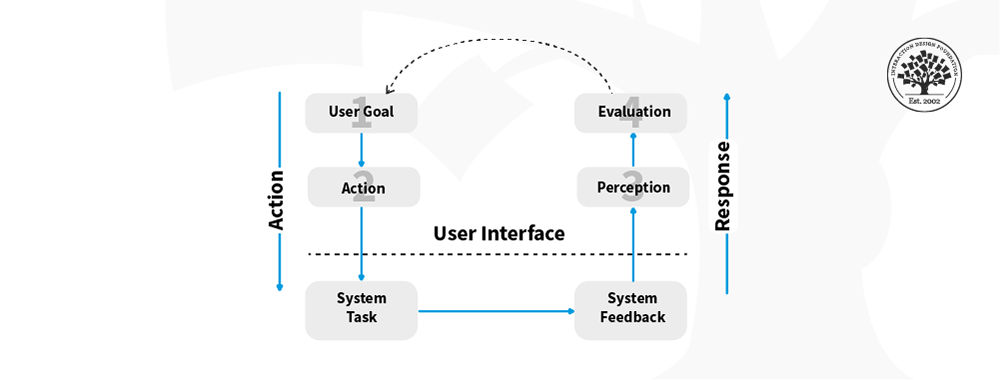 Don Norman's action cycle. On the left side it proceeds downward from User Goal to Action and then throught the User Interface to System Task. On the right side, progress is upwards from System Feedback to Perception and then Evaluation.