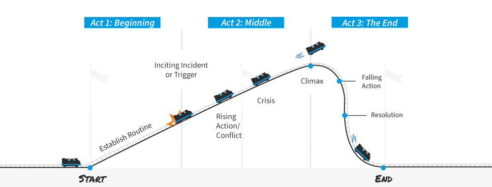 alt: an illustration of the narrative arc. A train on tracks goes from Act 1, The Beginning, up an incline towards Act 2, The Middle. Finally the train plummets down toward Act 3: The End.