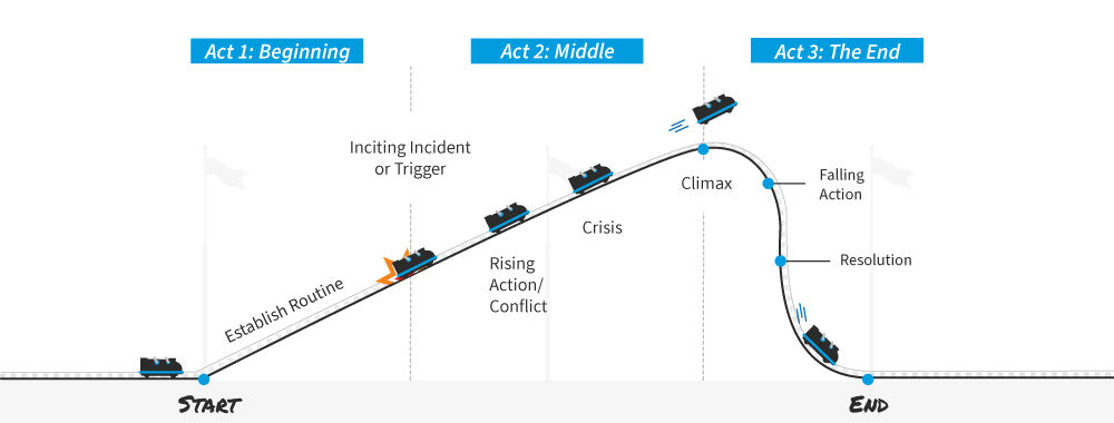 An illustration of the narrative arc. A train on tracks goes from Act 1, The Beginning, up an incline towards Act 2, The Middle. Finally the train plummets down toward Act 3: The End.