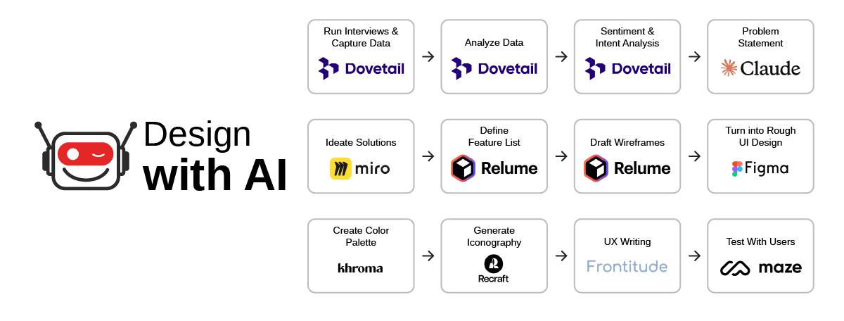 An AI tools stack for design tasks, including Dovetail, Claude, Miro, Relume, Figma, Khroma, Recraft, Frontitude, and Maze.