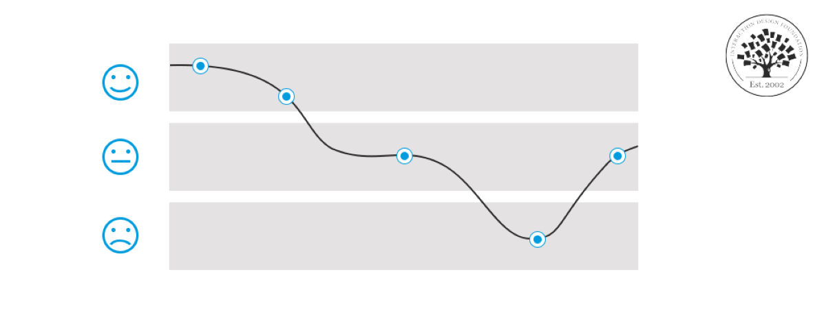 ux research y journey map