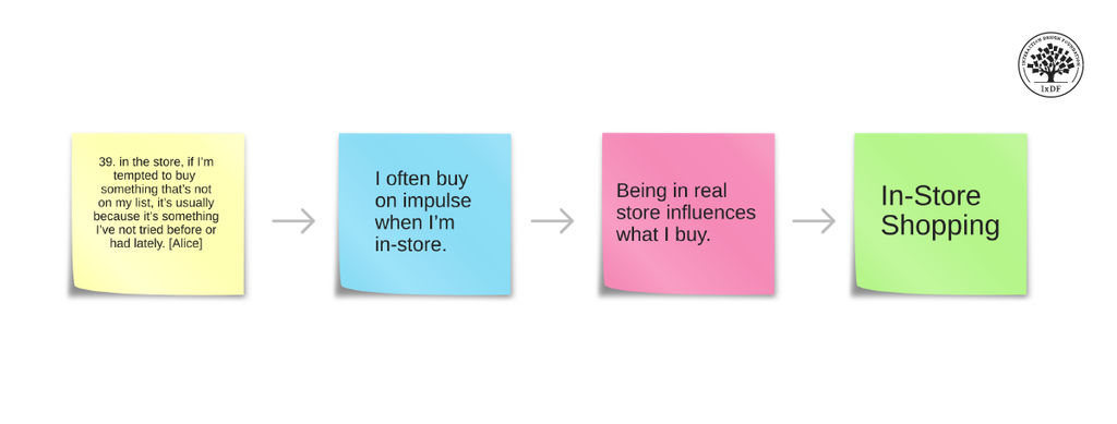 How to Get Started with Affinity Diagrams