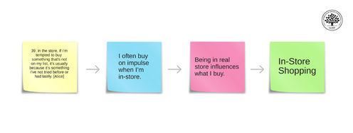 How to Get Started with Affinity Diagrams - Article hero image