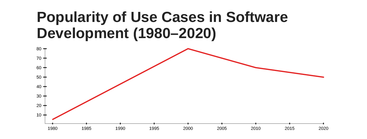 Chart showing the steep rise in popularity of use cases from 1980 to 2000, followed by their gradual decline from 2000 to the present day.