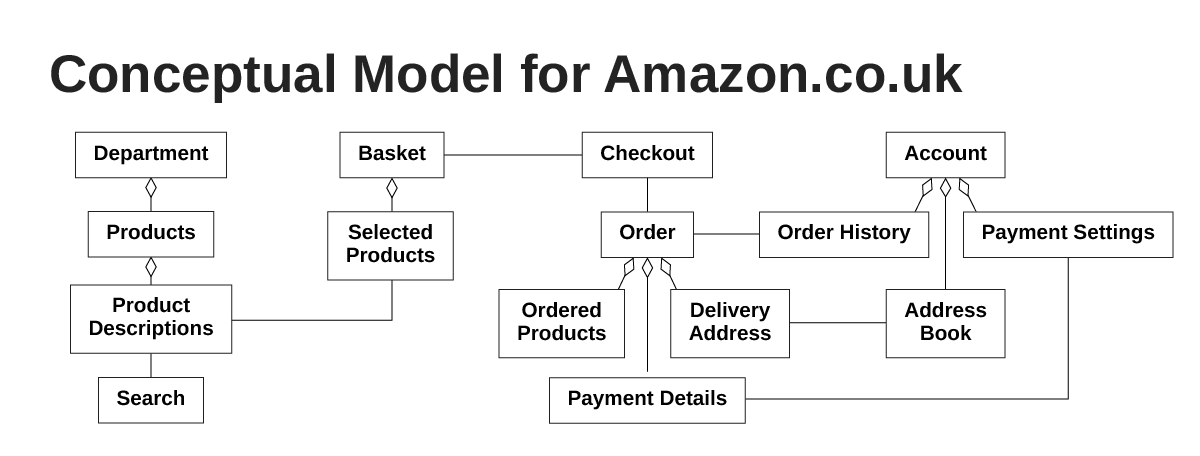 A conceptual model of the Amazon.co.uk website shown as a block diagram (described in the text).