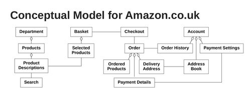 Conceptual Models: The Hidden Structure Behind Your Next Great Interface - Article hero image