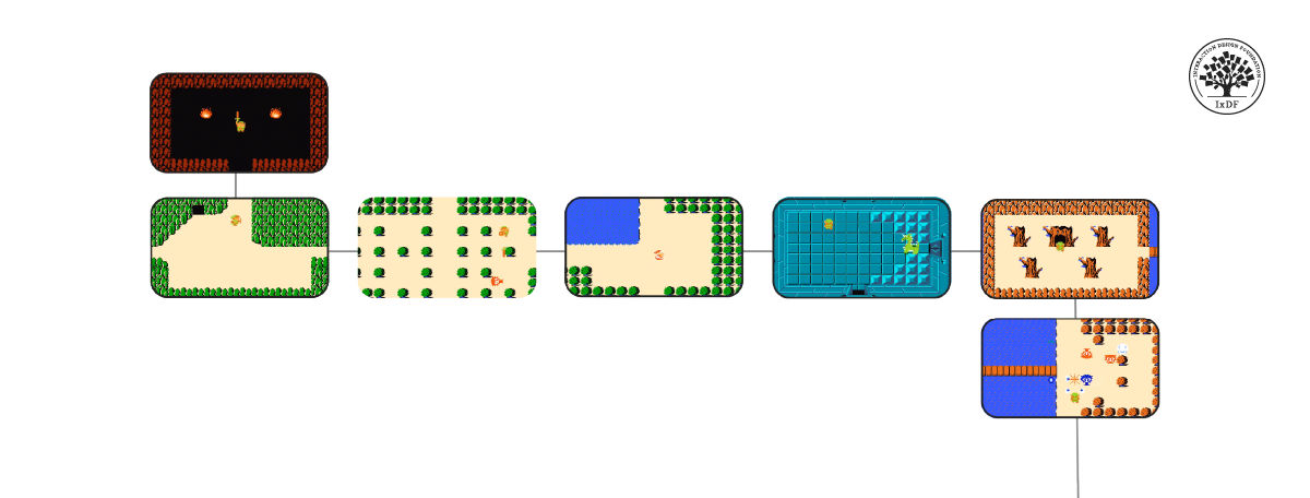A flowchart connecting screens from a top-down retro adventure game, showing how spaces link together: grassy overworld, forest, water area, a teal dungeon interior, and wooded areas, plus a torch-lit cave above and a water-and-sand screen branching below