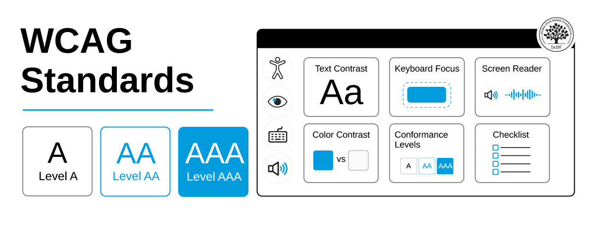 WCAG standards show Level A, AA, and AAA alongside text contrast, keyboard focus, screen reader, color contrast, and a checklist