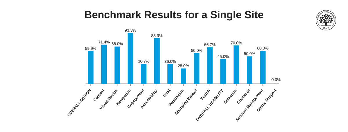 Benchmark results for a single site show scores across categories, ranging from 0% for online support to 93.3% for navigation