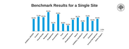 Expert Evaluation: Identify Problems Before You Recruit Users - Article hero image