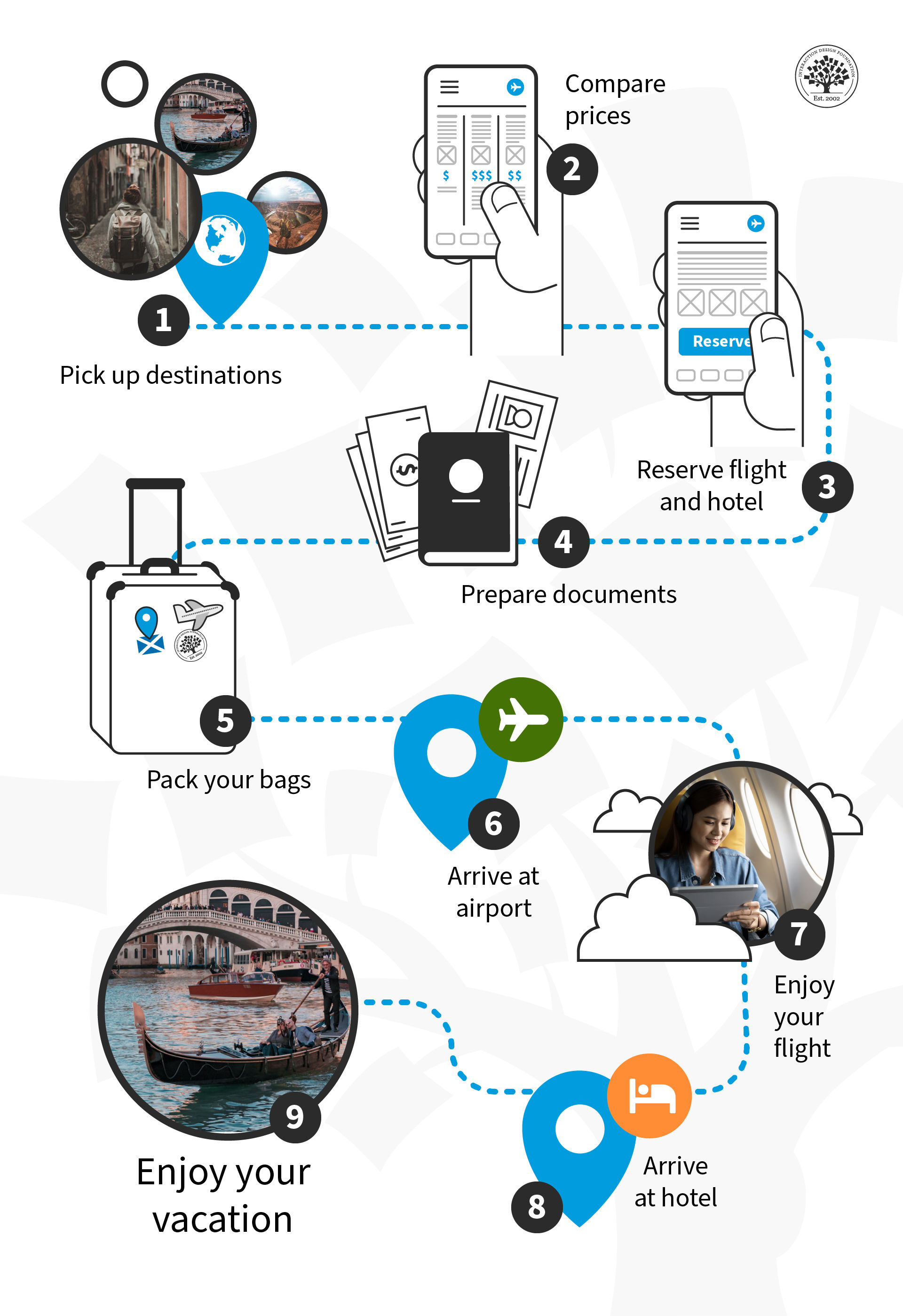 Research with users as an integral part of designing a Mobile POS