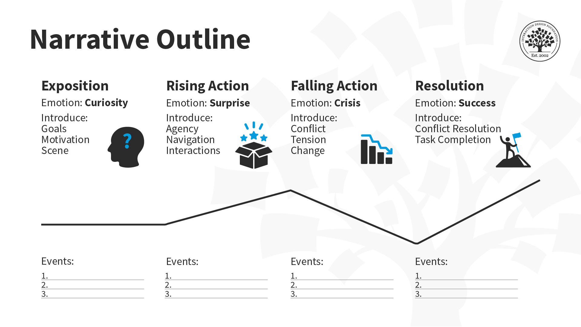 A line graph of a narrative outline includes events at each stage and the user's emotional state. It begins with